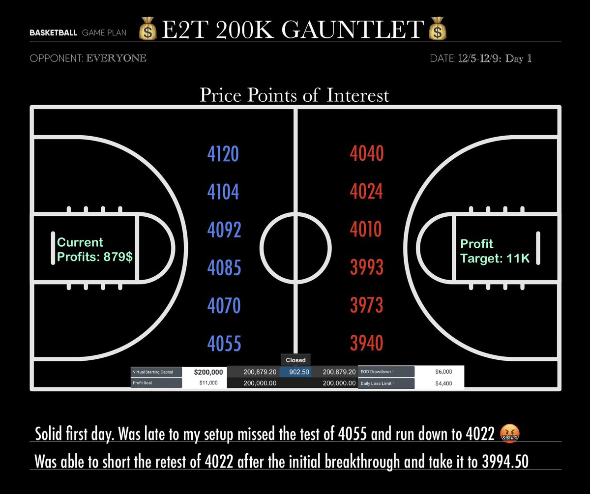 BipolarTrades's tweet photo. I decided to annihilate E2Ts new 200K Gauntlet Exam &amp; post a daily update to the thread till it’s passed. I simply can’t move 1 lots comfortably with a 75K Prop Account. I’ve been dying to size up &amp; this new exam offers the largest account available so it’s time to DOMINATE! 😈🦾 https://t.co/zifKCeVdEx