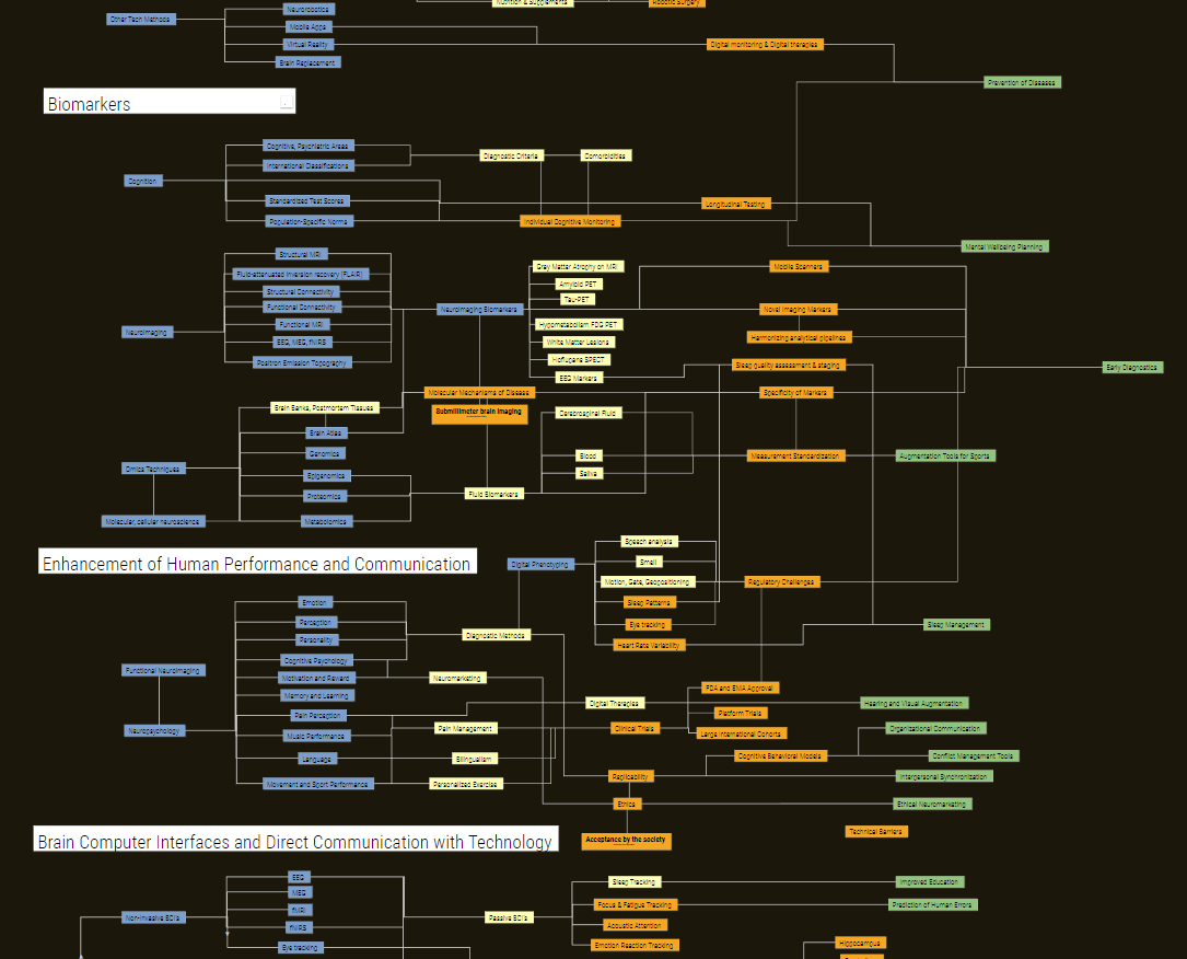 melnykowycz's tweet image. The @foresightinst #Neurotech #TechTree is part of the larger Tech Tree project to map out the landscapes of areas like longevity, nanotech, molecular machines, brain-computer interfaces, intelligent cooperation, and space tech. foresight.org/tech-tree/