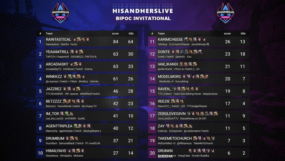 DIGVIBEZZ's tweet image. 2ND PLACE WITH THE BOYS IN THE @HisandHersLive'S 5K BIPOC TOURNEY &amp;lt;33 @yeaitstrill @wolfkingpc