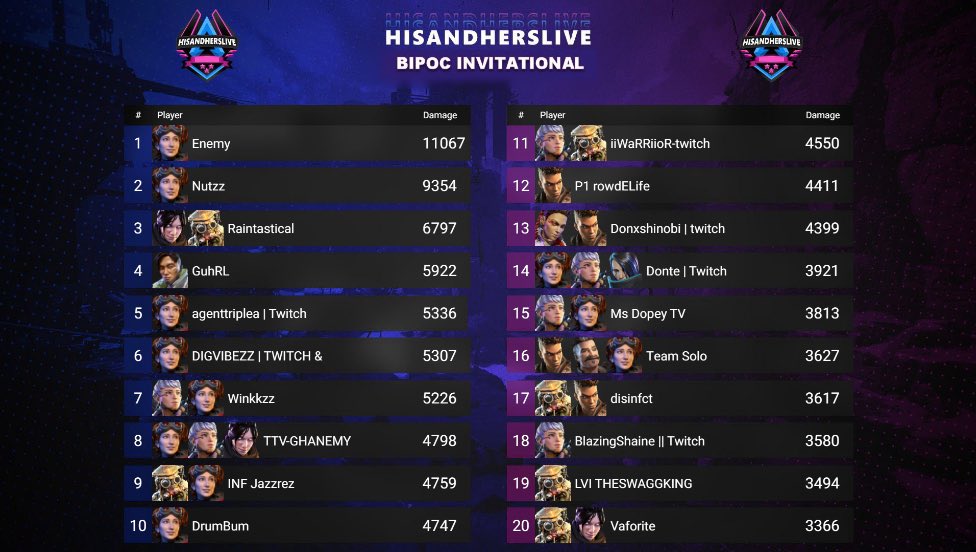 HisandHersLive's tweet image. GG’s to the amazing competitors and winners tonight!

🏆🏆🏆 @DISINFCT @Raintastical @NotNuttz 

Top Kills @NotNuttz 
Top Damage @Enemy_APEX