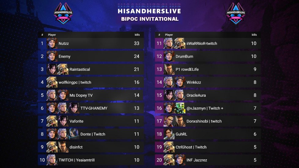 HisandHersLive's tweet image. GG’s to the amazing competitors and winners tonight!

🏆🏆🏆 @DISINFCT @Raintastical @NotNuttz 

Top Kills @NotNuttz 
Top Damage @Enemy_APEX