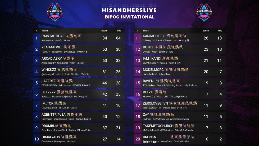 HisandHersLive's tweet image. GG’s to the amazing competitors and winners tonight!

🏆🏆🏆 @DISINFCT @Raintastical @NotNuttz 

Top Kills @NotNuttz 
Top Damage @Enemy_APEX