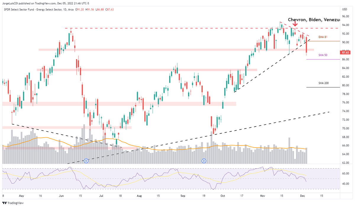 somoscdi's tweet photo. $XLE hoy terminó en modo engulfing y también:
👉 Ruptura de nubes en V60
👉 Ruptura de JH y compresión de precio
Pasamos del modo #acechar a ACTUAR y en opciones @AndrehernndzSTA 🚀

¿Qué otros tickers terminaron en modo engulfing al cierre de #WallStreet? 👀👇 @HyenukChu https://t.co/CZyNg611Su
