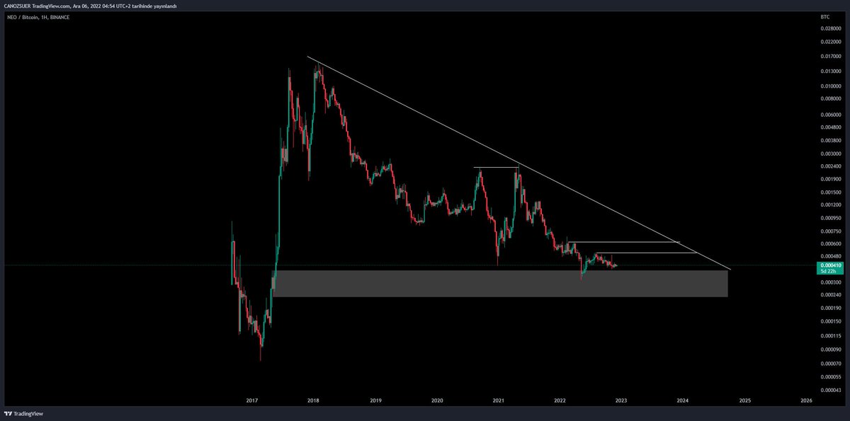 canozsuer's tweet photo. #BNBBTC #APEBTC #NEOBTC #KAVABTC https://t.co/ehfcfvLbXy