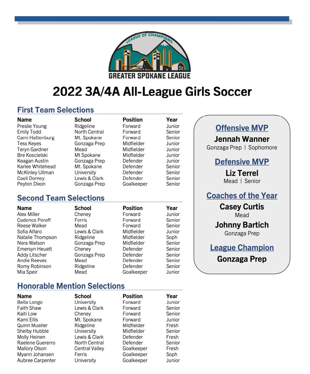 Congrats ALL GSL 3A/4A Girls Soccer

greaterspokaneleague.org/wp-content/upl…