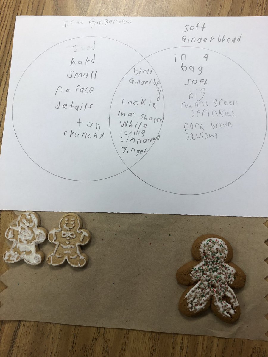 MTrue814's tweet photo. A delicious comparison…use the venn diagram to compare and contrast the gingerbread cookies. #esol #ells #4thgradeELA #mlls #elementaryells #shineon @SCESStars https://t.co/Q2kzq4JKJn