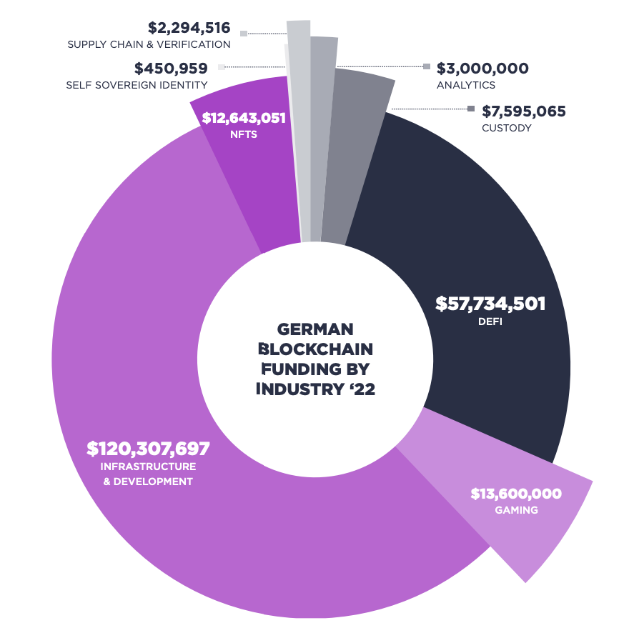 SpirosMargaris's tweet photo. The State of
the German #Blockchain #Ecosystem
https://t.co/G25UXNrOZo #fintech #VC #drypto #DeFI @FintechCH @finanzprodukt @CV_Labs @CoreLedger @FrankJSchwab @efipm https://t.co/VZ2XHCRyFn