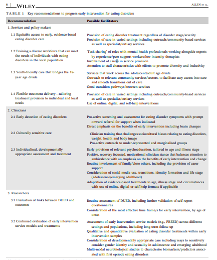 FionaQuigs's tweet photo. Framework for conceptualising early intervention for
eating disorders - NEW Nov 2022 
@embodied_eating  #publichealth #mentalhealth 
 https://t.co/88gDijMpE8 https://t.co/EypjpKgv9W