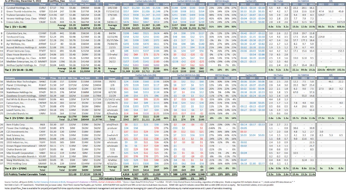 🇺🇸 Canna Comp Sheet - Read the Footnotes - Flag any issues 🙏 

$TCNNF $CURLF $GTBIF $CRLBF $VRNOF $TRSSF $AYRWF $JUSHF $FFNTF $CCHWF $AAWH $ACRDF $ACRHF $RWBYF $CNTMF $STHZF $MRMD $CXXIF $SHWZ $BMMJ $GLASF $PLNHF $GDNSF $LOWLF $INLB $MMNFF $GLDFF $GRAMF $VEXTF $UNRV $ITHUF