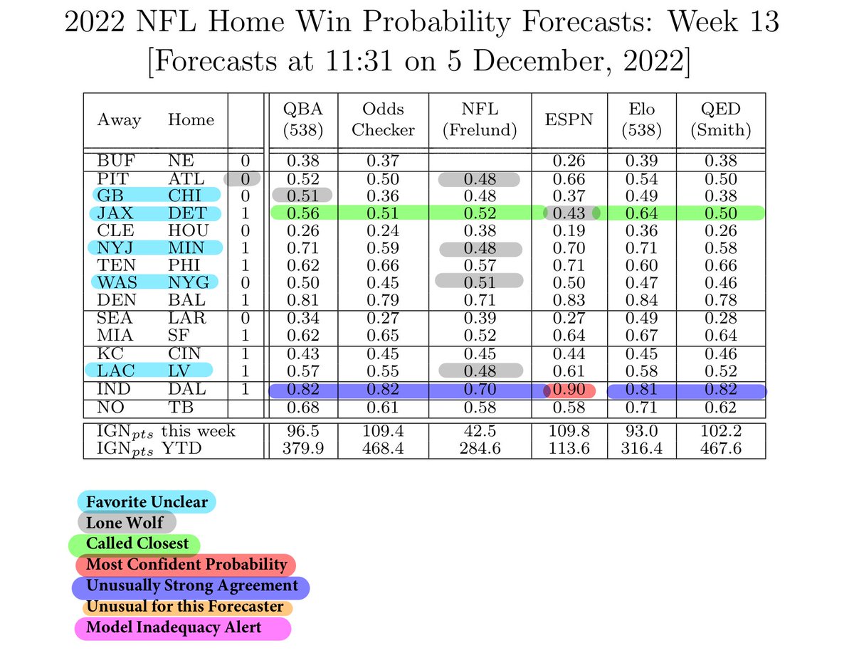 Probability forecasts for Week 13 of the 2022 <a href="/NFL/">NFL</a> Season. Six lone wolf forecasts is a record hi.

Meteorologists (&amp; other modellers) might find it useful to make regular sports related probability forecasts. Competing with 5 skilful forecasters every week has taught me a lot!