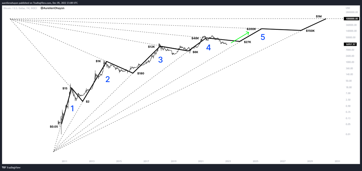 AO_btc_analyst's tweet photo. #Bitcoin The 5th great bullish cycle begins. https://t.co/PaOiRe3c0u