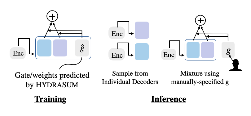 Shows training and inference for hydrasum. During training, single decoders are replaced by 2 decoders in a mixture-of-experts. 

During inference, the figure shows that you can sample from individual decoders or their mixture (can even specify the gate manually)