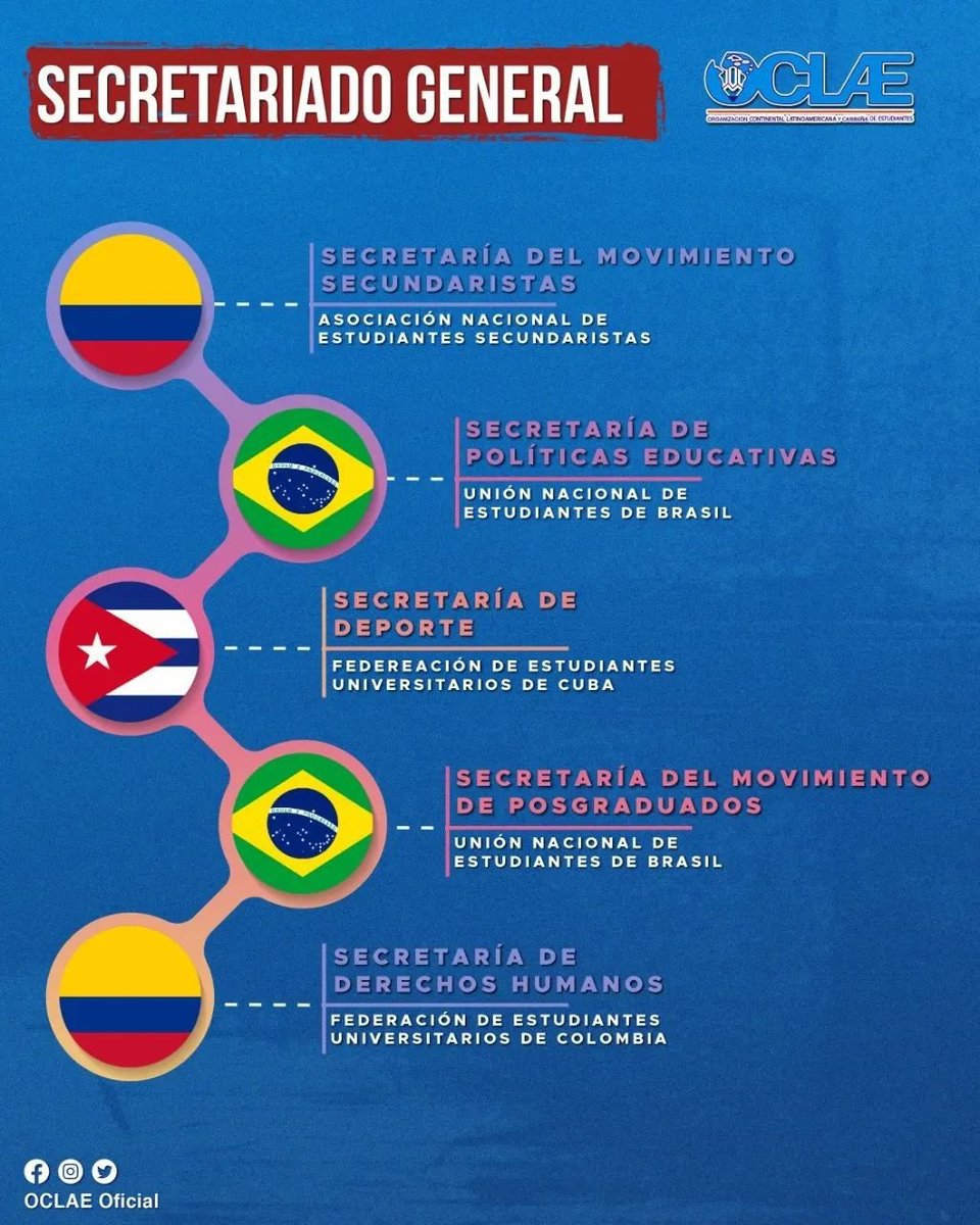 📍 | Federaciones de Estudiantes que conforman el Secretariado General de la #OCLAE en búsqueda de la libertad de los pueblos ante la represión intervencionista en Latinoamericana y el Caribe. ✊️ 🌎
#OtraAmericaSiEsPosible #DeLaResistenciaALaRevolucion
#HueleANavidad