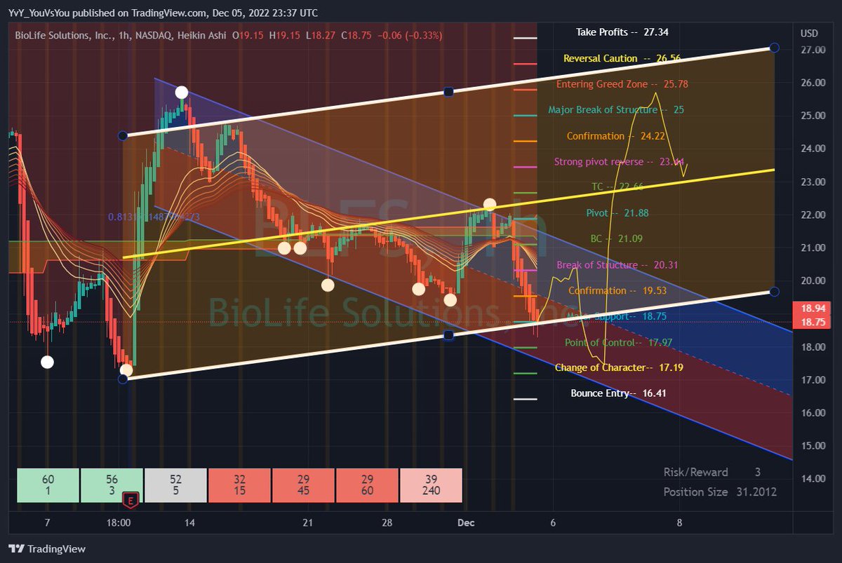 FLiPTek81's tweet image. $BLFS #BLFS Nice retracement to the base of the channel expecting a minor bounce here for a lower low spring up back into the channel. Ranges of focus on drops are listed in the parameters