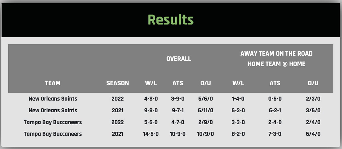 BookEMasterCom's tweet image. There are literally ZERO solid angles for #NOvsTB tonight.  Saints 0-5 ATS on the road Bucs 2-4 ATS at home.  Totals a mixed bag with maybe TB's 9-2 UNDER record an option.  Best advice?  STAY THE HELL AWAY! #GamblingTwitter #NFL
