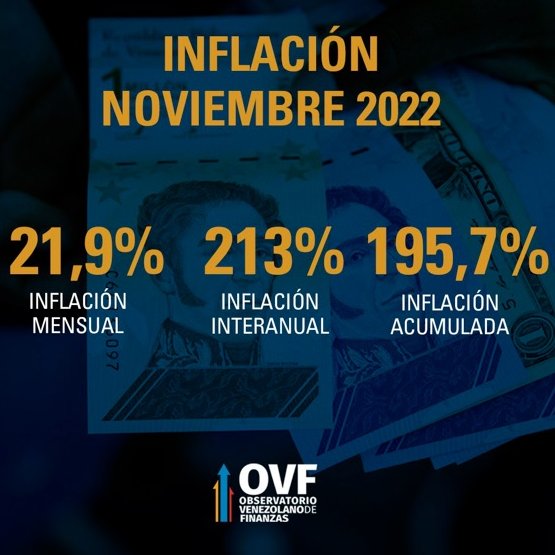 Ethical_Values's tweet image. *Canasta Alimentaria = US$ 366
*Salario mínimo Bs 130 (US$ 11,62)
*La brecha salarial existente ha sido impactada por la subida d la tasa de cambio.
*Remuneración promedio Área Metropolitana = US$ 120 mensuales (sector privado)
*Sector público alcanza solamente US$ 11 al mes.