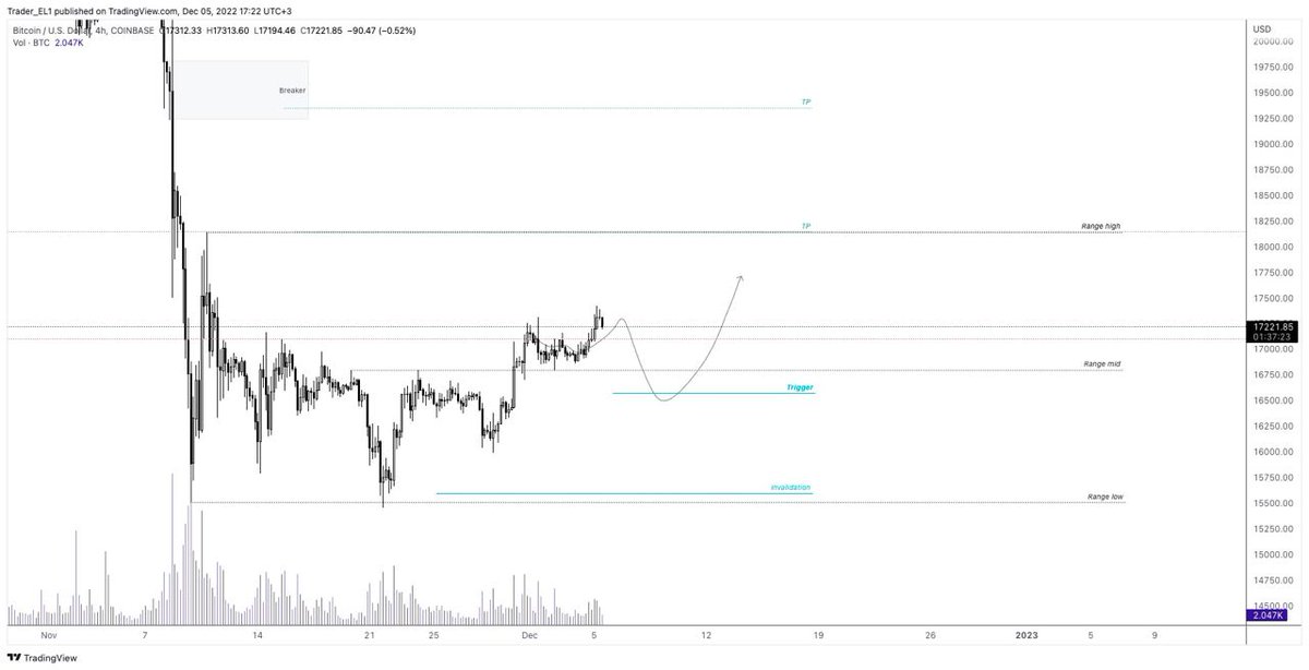 LTF $BTC showing exhaustion near the supply, although it managed to flip rang made, the very strong area at 17k, so i still expect my TPs to be achieved but a retest is possible too tward the FVG "its where a trigger is lying on the chart".