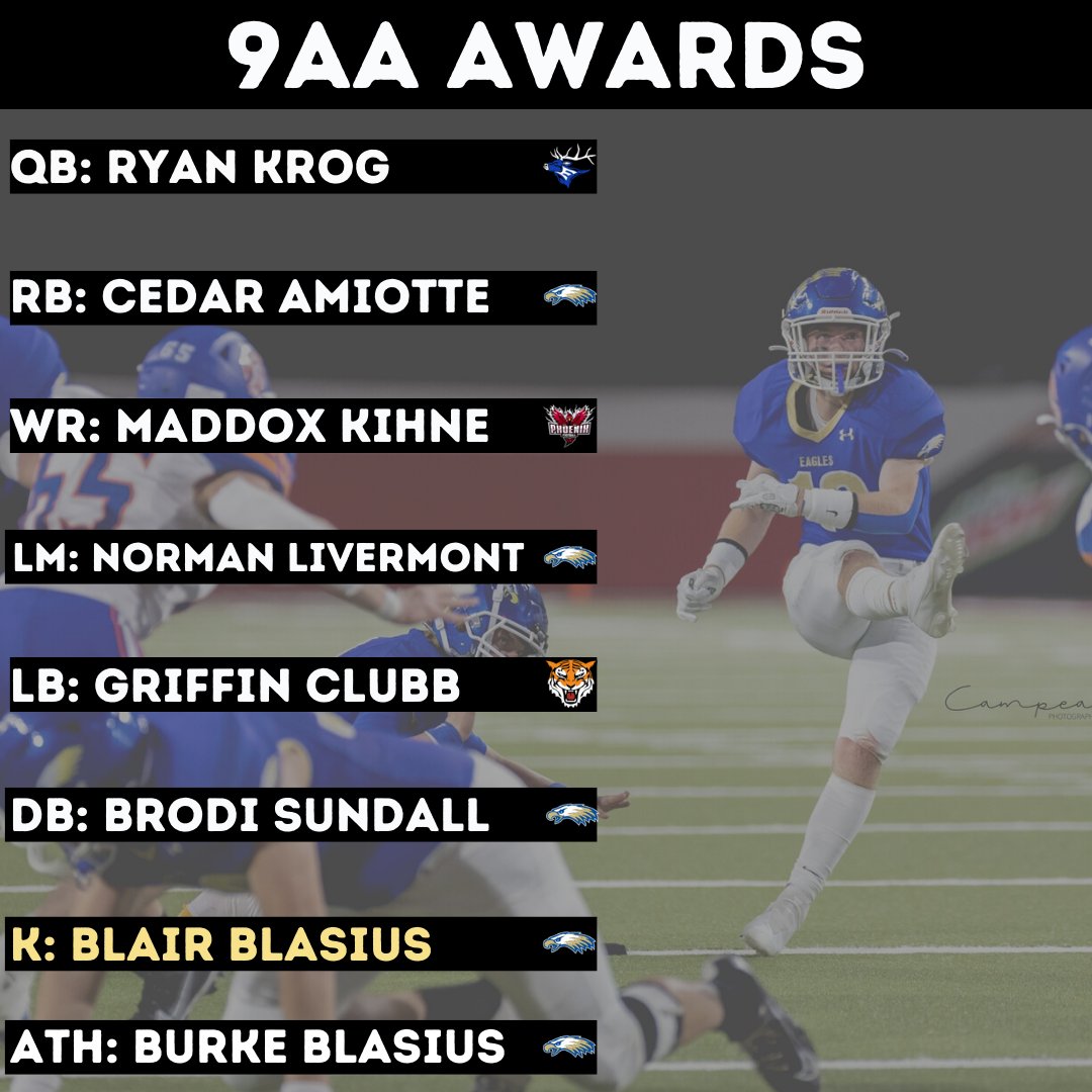 9AA featured some of the best teams in the state, and the battle was lead by some exellcent players. Congratulations to all of our award winners in B, and to our POY, Ryan Krog 👏

To see the stats and the rest of our awards lists, check out the link here: digitalzsports.com/2022-football-…