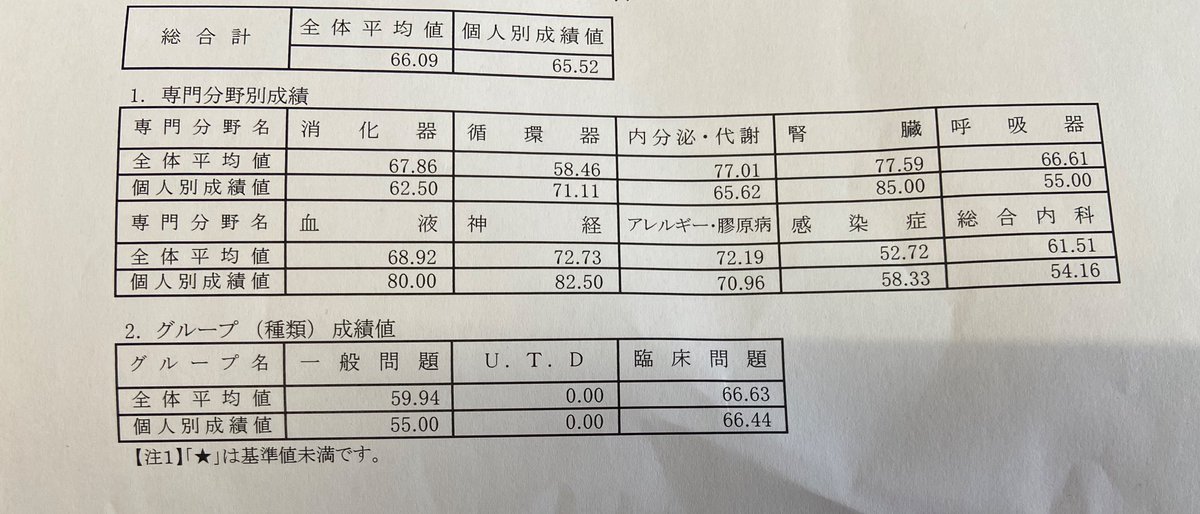 ChopinisciMD's tweet photo. 恐らく日本で一番遅く合格を知った男😲出張中で見られず、ずっとやきもきしてました🫤今朝出勤して開封し、歓喜の雄叫びあげてしまいました🎊苦節x年目🥹褒められる成績ではないですが、受かればOK🎉
#総合内科専門医試験 https://t.co/Zwd2fxDZRb