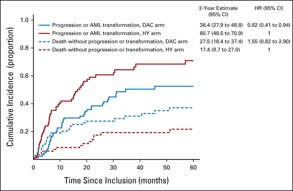 Decitabine Versus Hydroxyurea for Advanced Proliferative CMML: Results of a Randomized Phase III Trial Within the EMSCO Network ascopubs.org/doi/full/10.12… 1) 1/3 CMML-2 2) No diff in EFS or OS. 3) DAC response rate 17% better and dec risk of AML prog, not reach primary end point