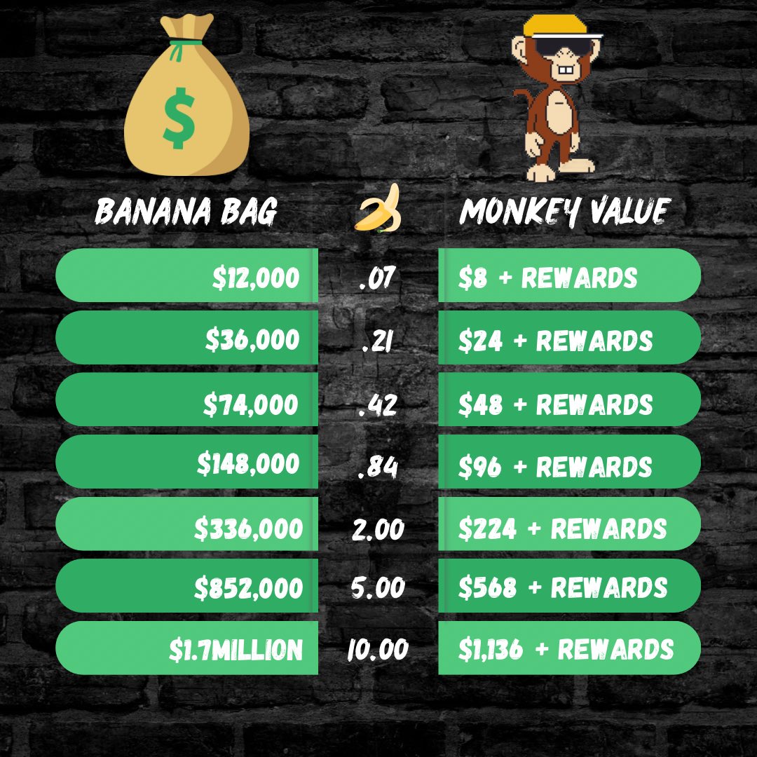MainSt_Finance's tweet photo. Our #MainStreet #MoneyMonkeys may split monthly $MAINST rewards, but their underlying value is tied to @ape_swapโs $BANANA ๐
As the #BananaBag value increases, so do Monkeys! The hard cap will be good to us ๐ช
#LLB #Apeswap https://t.co/rSVlNArCRQ