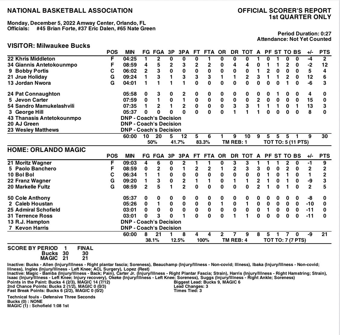 Orlando Magic PR on Twitter "END OF 1ST QUARTER BOX Milwaukee 30