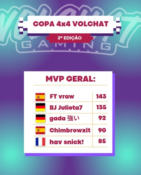 volchatgg's tweet photo. Antes tarde do que nunca...
A disputa foi acirrada mas o nosso FT vraw levou o MVP geral de todo o campeonato.
Matou pouco essa lenda, em?!
#Copa4x4Volchat https://t.co/hNKQaJ06BP