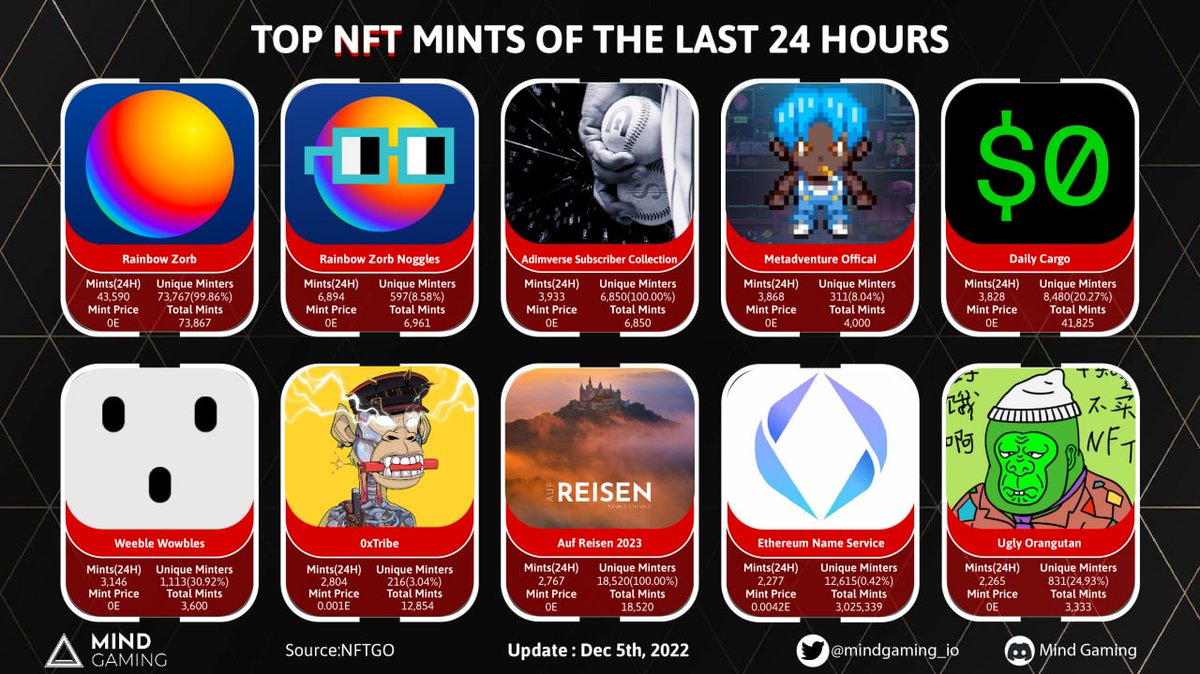 🍀🍀🍀Top NFT MINTS OF THE LAST 24 HOURS

🥇<a href="/rainbowdotme/">Rainbow</a> - 43,590
🥈@RainbowZorbNoggles - 6,894
🥉@AdimverseSubscriber - 3,933 
4️⃣<a href="/Metadventure_/">Metadventure</a>
5️⃣@freenft_xyz 
6️⃣@weeble_wowbles
7️⃣<a href="/0xTribe_NFT/">0xTribe - Made by BAYC Members | NOW STAKING!</a> 
8️⃣<a href="/DennisSchmelz/">Dennis Schmelz</a> 
9️⃣<a href="/ensdomains/">ens.eth</a> 
🔟<a href="/Uglyorangutan_/">Ugly orangutan</a> 

#Mindgaming #NFT #topmint