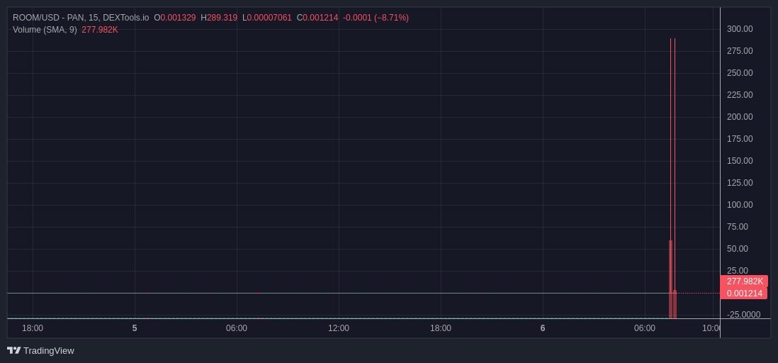 CyStackAlert's tweet photo. #CyStackAlert #slippage alert!
$ROOM has lost about 90% of its value.
#web3 #Crypto #blockchain https://t.co/jcaNf4n2Ek