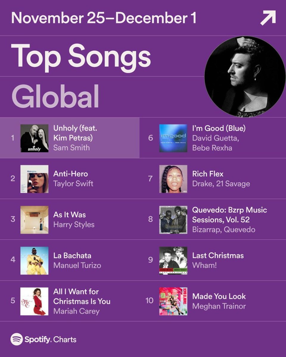 UniversalMPeru's tweet photo. Una semana sin que #Midnights🌙✨ de nuestra @taylorswift13 no se encuentre punteando los #SpotifyCharts, no es una semana. Además parte del #TeamUniversal @samsmith y @kimpetras se mentiene de N° 1 en el top de "Top Songs Global" con #Unholy.  🤩🎶 https://t.co/Sn4jaXoMSC