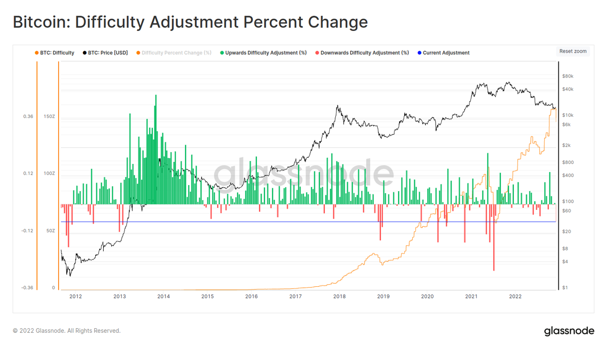 The #Bitcoin protocol has just decreased mining difficulty by -7.3%, the  largest downwards adjustment since July 2021. Given depressed coin prices,  rising energy costs, and debt burdens, the mining industry is under
