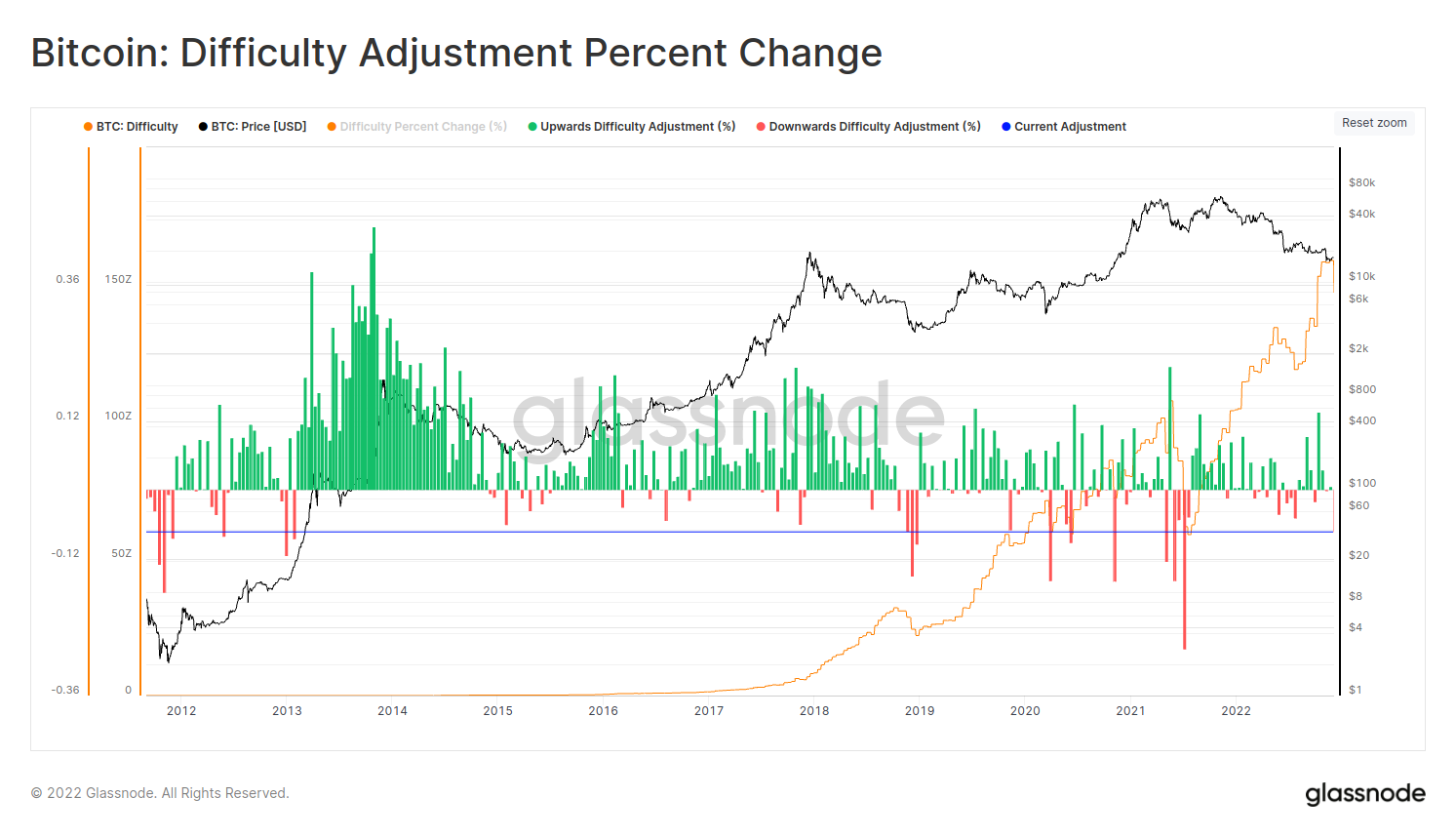 Difficulty in mining bitcoin