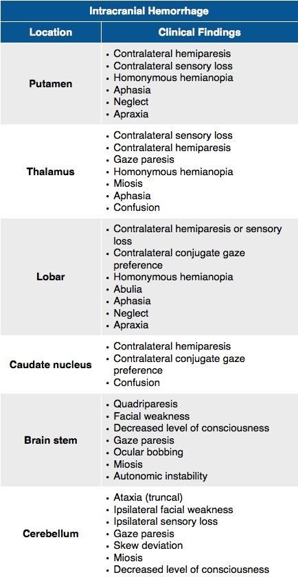 Brain hemorrhage location and neuro deficit