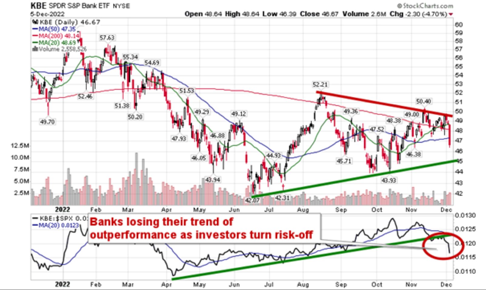 Equity Clock on Twitter "The downfall of bank stocks is emphasizing