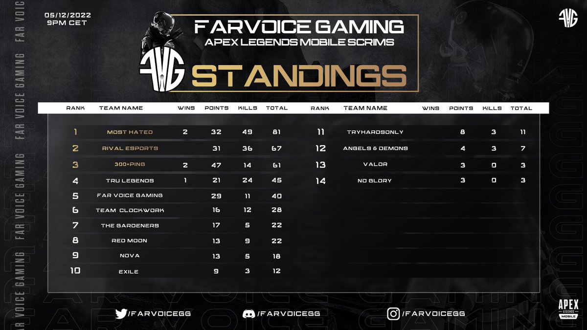 Hi guys, 
day 9 scrim results are here with Most Hated taking top spot with 49 kills and 2 wins! <a href="/RivalEsportsHQ/">Rival Esports</a> takes second with 36 kills and 300+Ping comes in third with 2 wins and a record amount of 47 placement points!
#apexlegendsmobile