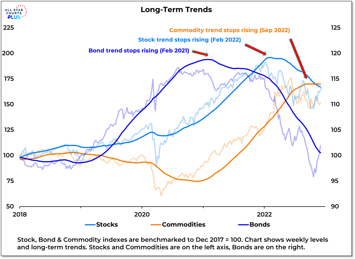 WillieDelwiche's tweet photo. Bonds: 📉
Stocks: 📉
Commodities: 📉

2022 not doing investors any favors as uptrends remain in short supply.

https://t.co/C9yTe7expw https://t.co/o2Y7bhhF2O