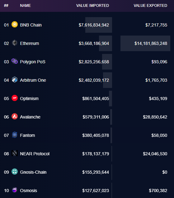 Flowslikeosmo's tweet photo. @osmosis is now the 10th largest chain by imported value! https://t.co/c0hE4kdNAv