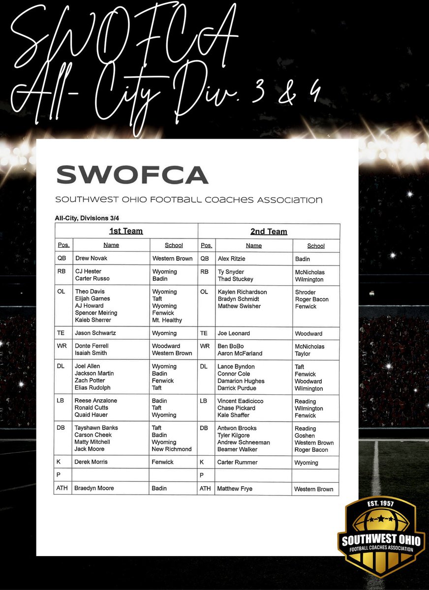 CoachHancock's tweet photo. Congratulations to the COWBOYS who made the SWOFCA D3-4 All-City Team! 
1st Team:
RB CJ Hester
OL Theo Davis
OL AJ Howard
TE Jason Schwartz
DL Joel Allen
LB Quaid Hauer
DB Matty Mitchell

2nd Team:
K Carter Rummer

#OnWyoming https://t.co/VAIg7BFSxF