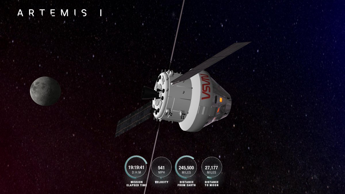 NASA_Orion's tweet photo. Mission Time: 19 days, 19  hrs, 41  min
Orion is 245,500 mi from Earth, 27,177 mi from the Moon, cruising at 541 mph. 
P: 179629, 160540, 64731
V: 308, 90, -436
O: 26º, 17º, 314º
What's this? https://t.co/voR4yGy2mg #TrackArtemis https://t.co/yhE4BgsmUm