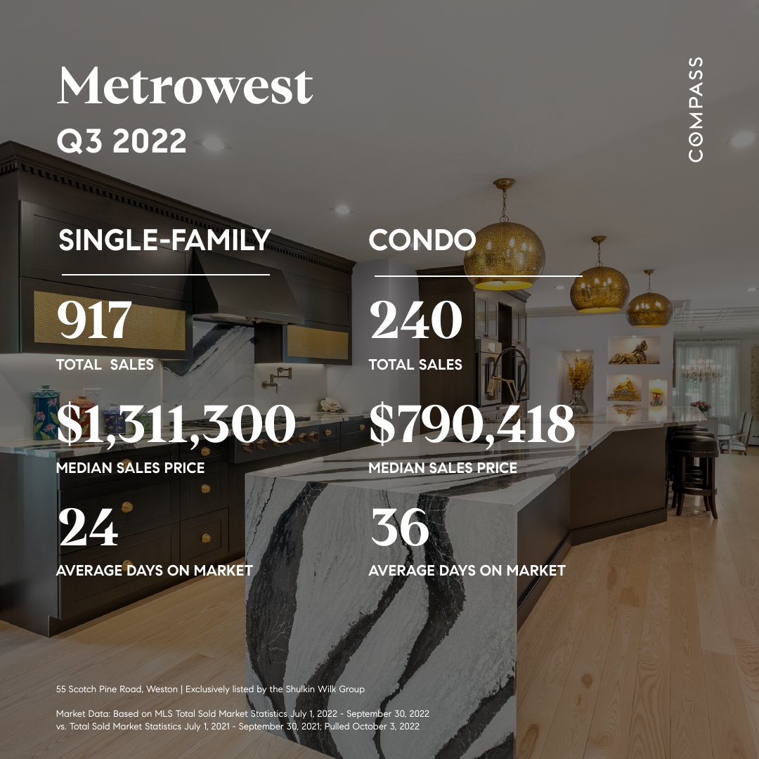 SueRevisRE's tweet photo. MARKET NEWS! Metrowest Q3 2022 reflects some vital sold market statistics for single-family homes:

917 Total Sales
$1,311,300 Median Sales Price
24 Average Days on Market

We've curated a winning strategy to help you seamlessly sell your home. Get in touch!

#ridickrevisgroup https://t.co/Nx0ahIf2OP