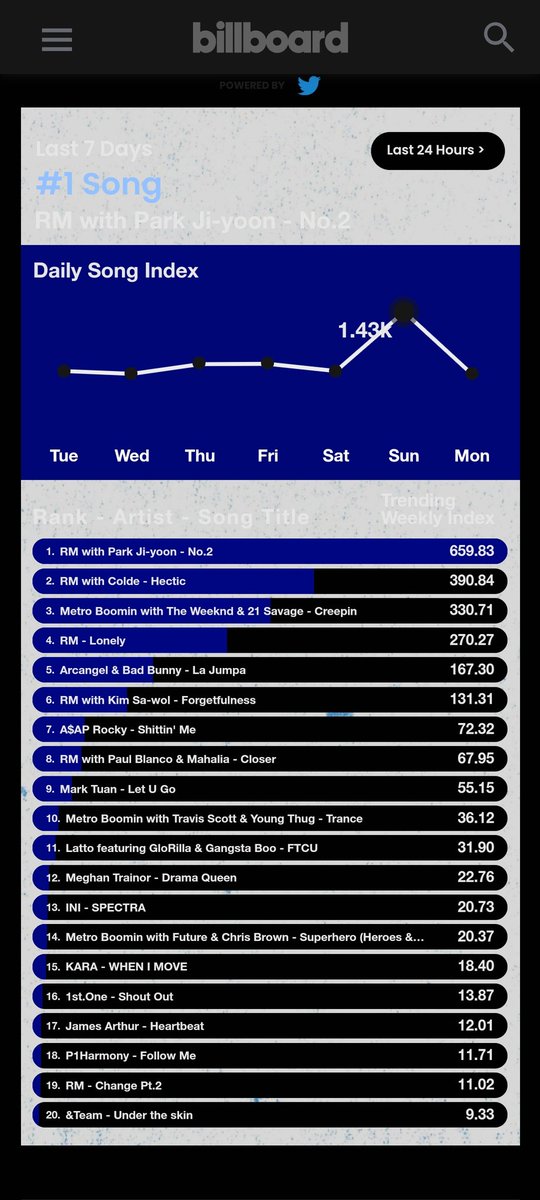 Update: It's been a week and 1st. One - Shout Out remains on the Billboard Weekly Index! Please do continue to use these following hashtags:

1STONE SHOUTOUT on BBHTS
<a href="/1stoneOfficial/">1ST ONE</a> #1stOne  
#1stOneShoutOut #1stOneonBillboard