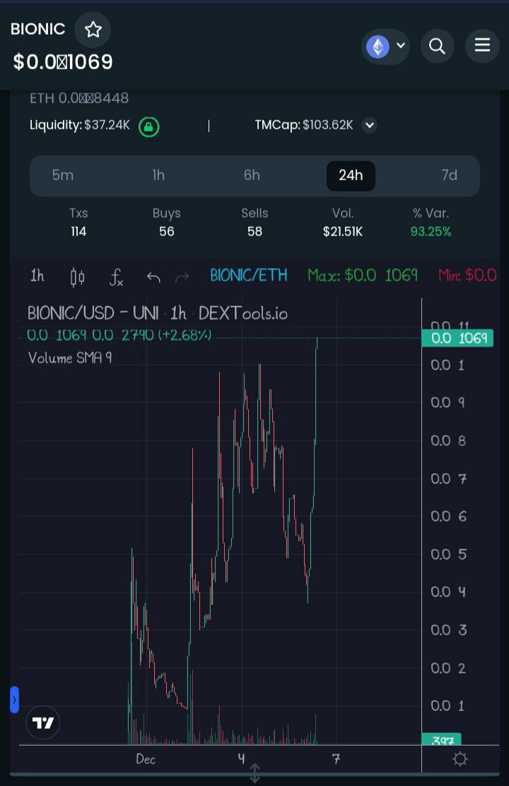 BIONIC new ATH

congrats to BIONIC INU ATH and 2x from my promete. The white paper has been released, the devs and the community are really unified, causing a bullish effect. As I said before the devs are working hard on it let's support and fill your bag soon
Congrats <a href="/BionicInu/">Bionic Inu</a>