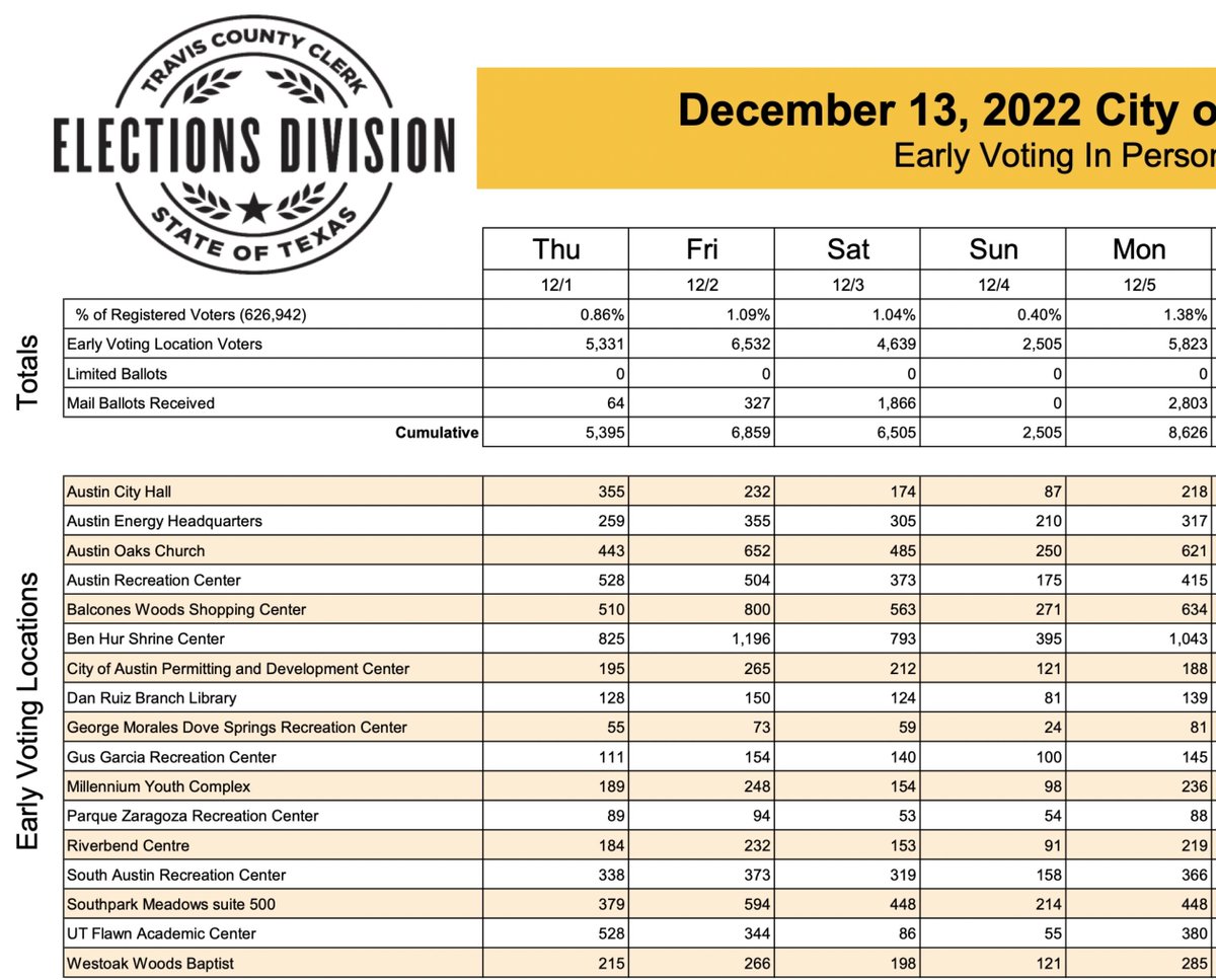 Jennifer4Austin's tweet photo. Still low turnout. Every vote counts. If your rent is too high because taxes are too high, or just your taxes are too high, Go Vote! #GOTV #ATXRunoff https://t.co/WolnI4qcs7