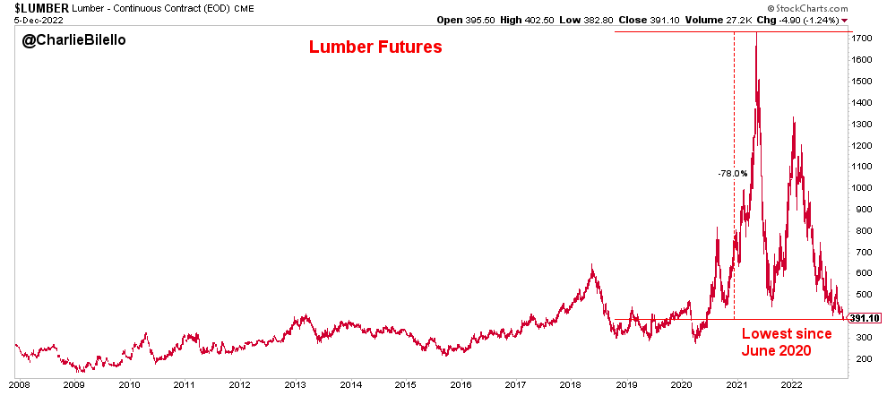 Lumber prices are at their lowest levels since June 2020, down 78% from the peak in May 2021.