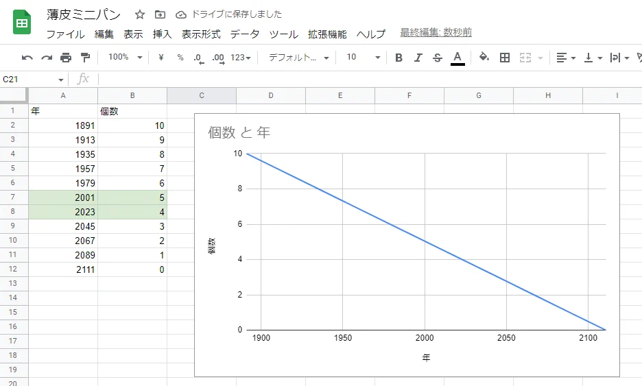 もはや絶滅危惧種か！？山崎製パン「薄皮シリーズ」5個から4個へ。