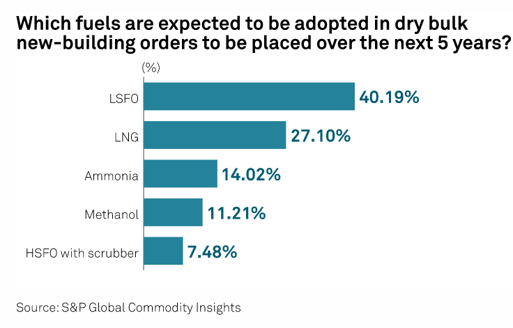 SPGEnergyShip's tweet photo. Dry bulk market seen set to remain invested in traditional #bunkerfuels for next 5 years, @shrirams87 and @avan1809 write.
🔸Few market participants expect quick adoption of alternative fuels
https://t.co/fm6Pvj7yXN
#octt #ammonia #methanol #decarbonisation #shipping #lsfo #lng https://t.co/lYCquxGyur