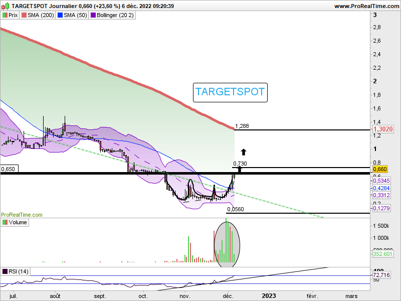 ziap1's tweet photo. #ALTGS figure en W ,divergence sur le rsi, accumulation avec énorme volume,recovery en cours, sous résistance hebdo;
+78 % en 8 jours;09/12Assemblée générale
POTENTIEL SUR LA MOYENNE MOBILE A 200 J
#speculatif #smallcaps https://t.co/m2vpPR5I8E