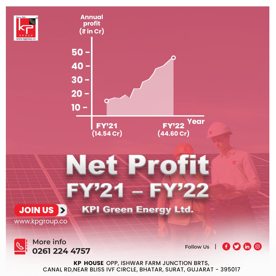 kpgroupgreen's tweet photo. KPI Green Energy Ltd. (Formerly known as KPI Global Infrastructure Ltd.) Which has Gujarat's largest Solar park and is a NSE & BSE Listed company, has seen excellent growth in Net Profit for FY'21-FY'22.
#team #like #kpgroup #kpsolar #teamwork https://t.co/LbrYLf4yh1