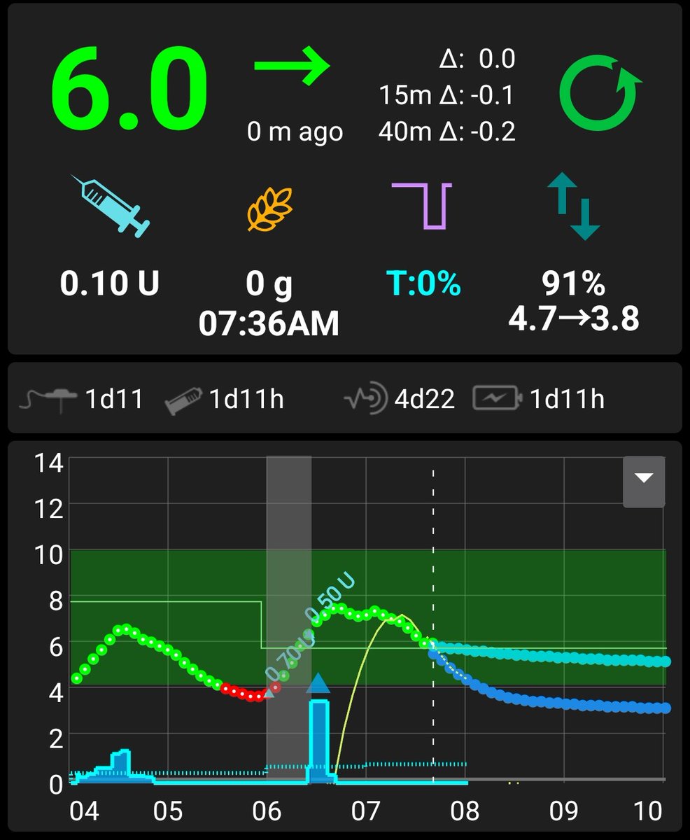 Couldn't sleep so earlier run (04:30 😬) rather chilly but a gorgeous moon keeping me company on the way round. Then diabetes chose violence as I ended.