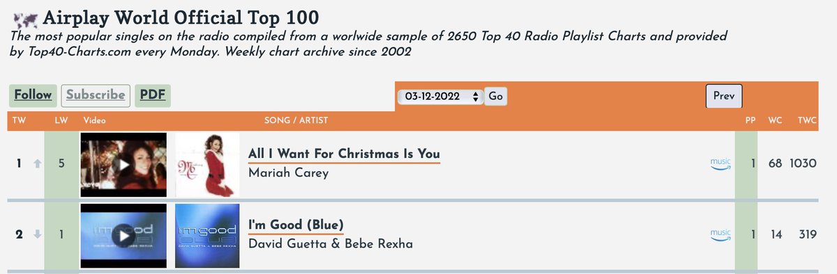 Number 1 &amp; 2 World Airplay for PRL clients !! Dan Shea on Mariah Carey, Kamille on David Guetta 🥂🥂⭐️⭐️